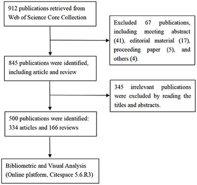 Bibliometric and visual analysis in the field of ketogenic diet on cancer from 2012 to 2021